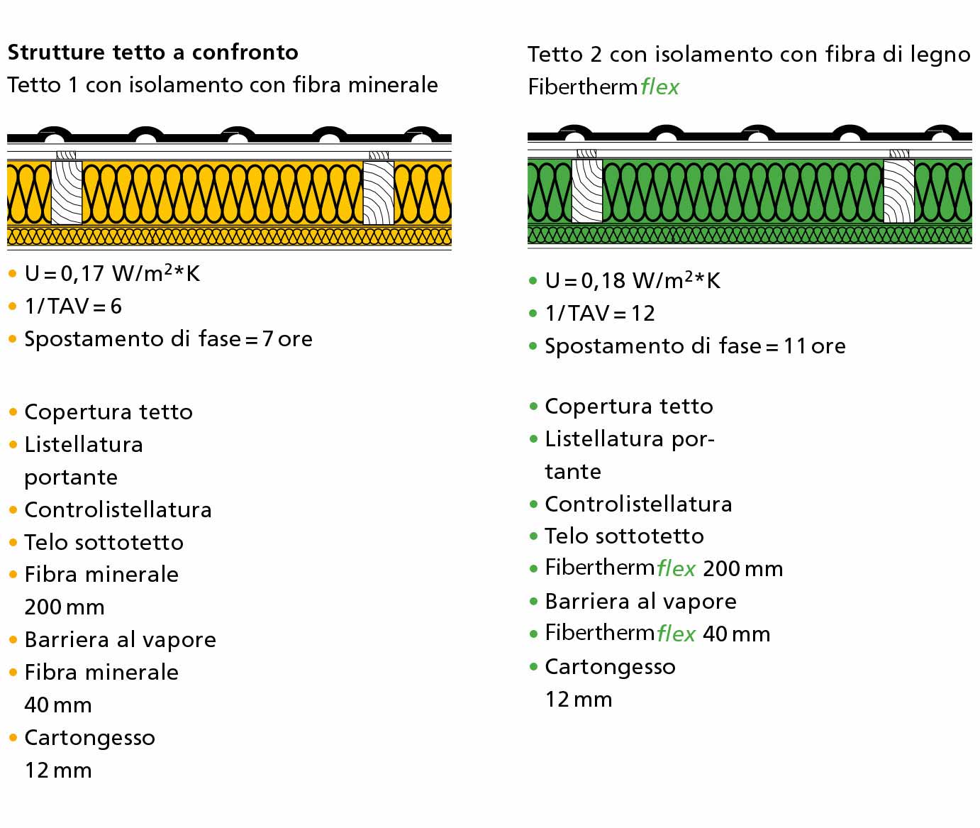 Sfasamento termico Strutture del tetto a confronto